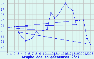 Courbe de tempratures pour Brusque (12)