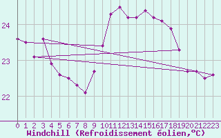 Courbe du refroidissement olien pour Cap Pertusato (2A)