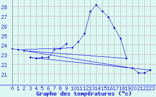 Courbe de tempratures pour Vejer de la Frontera