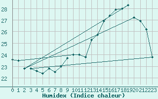 Courbe de l'humidex pour Auch (32)