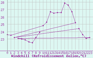 Courbe du refroidissement olien pour Bziers Cap d