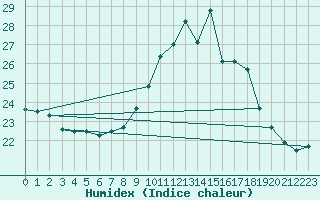 Courbe de l'humidex pour Aranguren, Ilundain