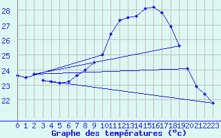 Courbe de tempratures pour Le Claux (15)