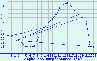 Courbe de tempratures pour Grenoble/agglo Le Versoud (38)