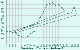 Courbe de l'humidex pour Saint Wolfgang