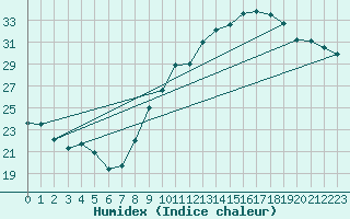 Courbe de l'humidex pour Toulouse-Blagnac (31)