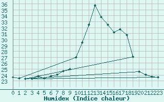 Courbe de l'humidex pour Lisboa / Geof