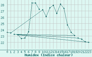 Courbe de l'humidex pour Lefke