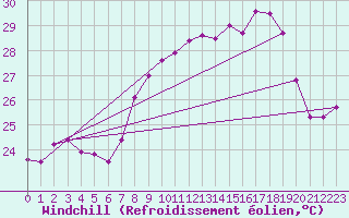 Courbe du refroidissement olien pour Ile du Levant (83)