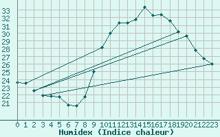 Courbe de l'humidex pour Als (30)