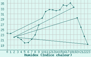 Courbe de l'humidex pour Montalbn