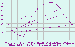 Courbe du refroidissement olien pour Madridejos