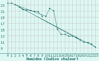 Courbe de l'humidex pour Belfort-Dorans (90)