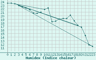 Courbe de l'humidex pour Verneuil (78)