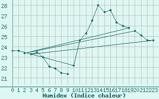 Courbe de l'humidex pour Biarritz (64)