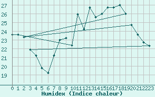 Courbe de l'humidex pour Pointe de Chassiron (17)