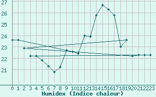 Courbe de l'humidex pour Cap Cpet (83)