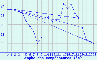 Courbe de tempratures pour Calvi (2B)