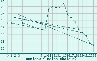 Courbe de l'humidex pour Sausseuzemare-en-Caux (76)