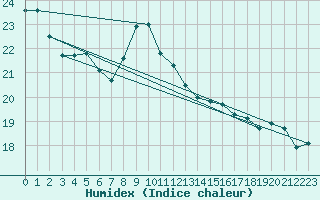 Courbe de l'humidex pour Dinard (35)