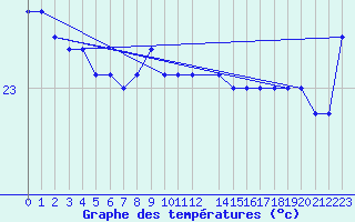 Courbe de tempratures pour la bouée 6100196