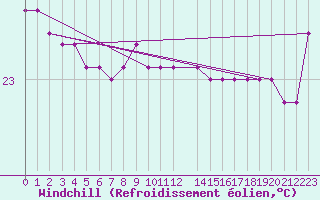Courbe du refroidissement olien pour la bouée 6100196
