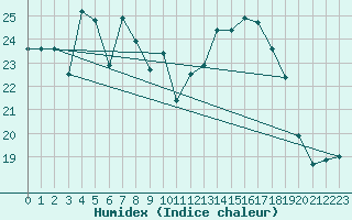 Courbe de l'humidex pour Biscarrosse (40)