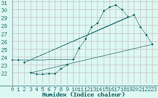 Courbe de l'humidex pour Voiron (38)