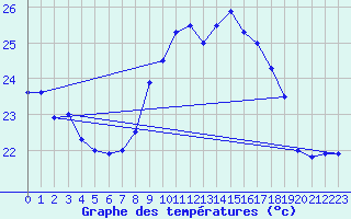 Courbe de tempratures pour Calvi (2B)