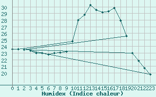 Courbe de l'humidex pour Sanary-sur-Mer (83)