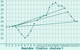 Courbe de l'humidex pour Toulouse-Francazal (31)