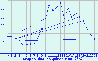 Courbe de tempratures pour Ile du Levant (83)