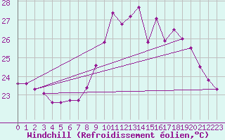 Courbe du refroidissement olien pour Ile du Levant (83)