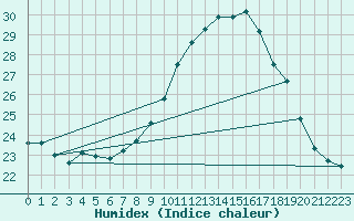 Courbe de l'humidex pour Millau - Soulobres (12)