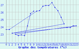 Courbe de tempratures pour Barcelona