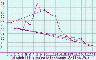 Courbe du refroidissement olien pour Ajaccio - Campo dell