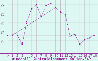 Courbe du refroidissement olien pour Saint-Benoit (974)