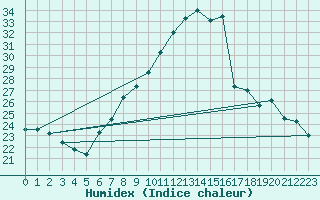 Courbe de l'humidex pour Lachen / Galgenen