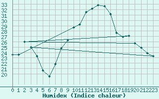 Courbe de l'humidex pour Ble / Mulhouse (68)