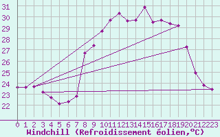 Courbe du refroidissement olien pour Toulon (83)