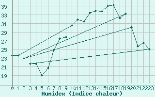 Courbe de l'humidex pour Morn de la Frontera