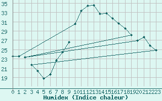 Courbe de l'humidex pour Chinchilla