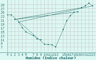 Courbe de l'humidex pour Nueva Casas Grandes, Chih.