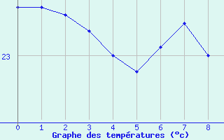 Courbe de tempratures pour Rapa