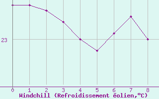 Courbe du refroidissement olien pour Rapa