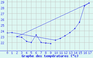 Courbe de tempratures pour Porto Velho