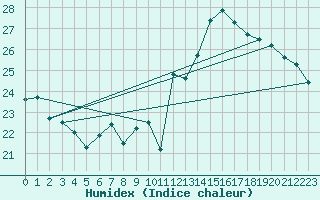 Courbe de l'humidex pour Ste (34)