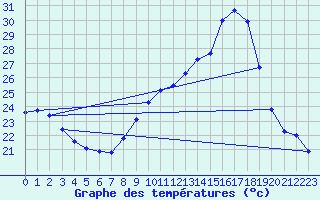 Courbe de tempratures pour Lagarrigue (81)