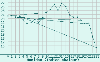 Courbe de l'humidex pour Nancy - Ochey (54)