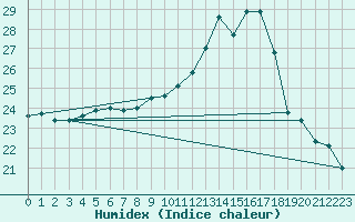 Courbe de l'humidex pour Pointe de Socoa (64)